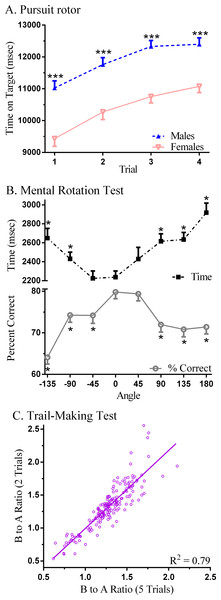 Neurobehavioral performance on Psychology Experiment Building Language (PEBL) tests.