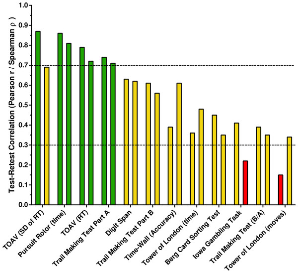 Test-retest correlations ranked from highest to lowest.