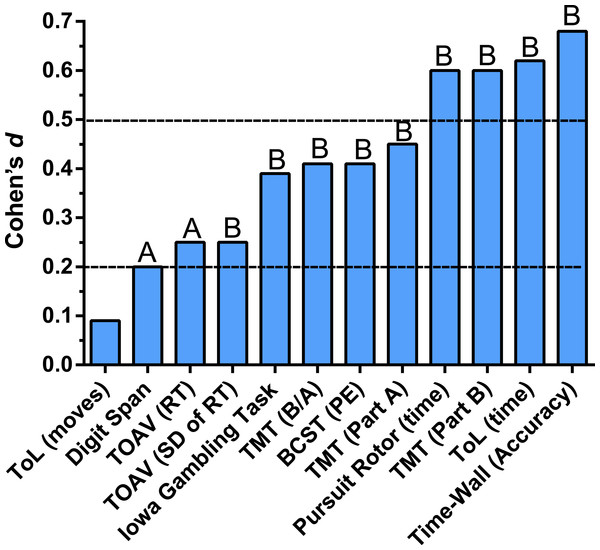 Change from the test to the retest, expressed as Cohen’s d measure of effect size, among young-adults completing the Psychology Experiment Building Language (PEBL) neurobehavioral test battery.