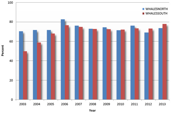 Compliance rates for WHALESNORTH and WHALESSOUTH using MSR reports as compared to USCG SANS data (see text for explanations).