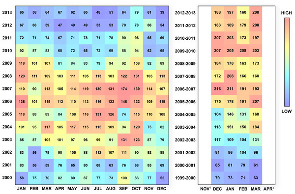 Temporal heatmap depicting the number of reports into the MSR (meeting data quality criteria described in ‘Methods’) for WHALESNORTH and WHALESSOUTH, by month/year.