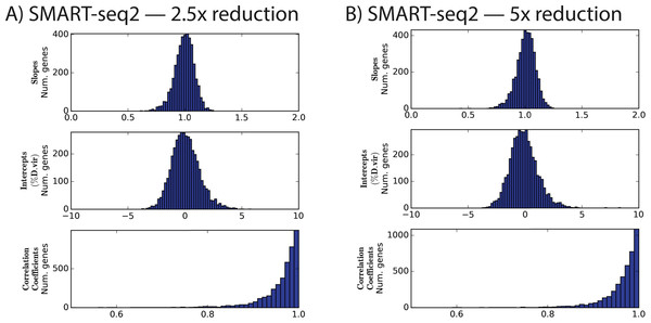 Distributions of slopes, intercepts, and correlation coefficients for experiment 3.