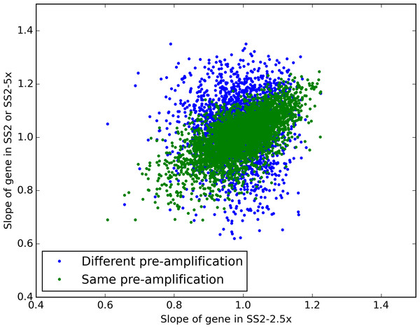 Estimating the source of preamplification noise.