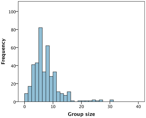 The distribution of group size amongst 398 PIs within the Life Sciences in the United Kingdom.