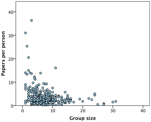 Paers per group member versus group size.