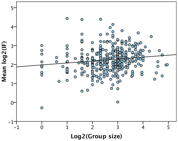 IF versus group size.