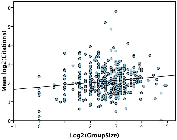 Number of citations per year versus group size.