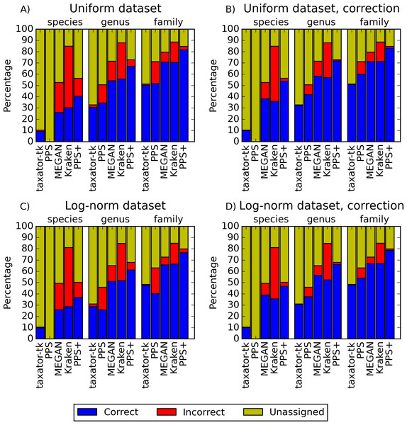 Performance comparisons with simulated datasets.