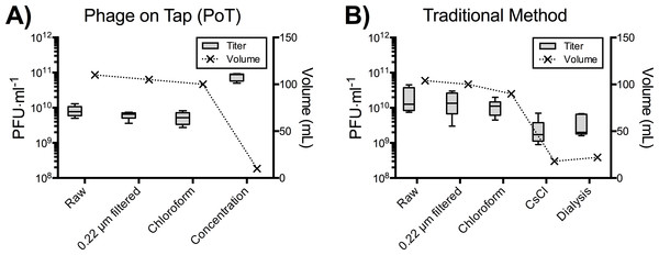 A comparison between the PoT protocol and traditional method for the purification and concentration of laboratory phage stocks.