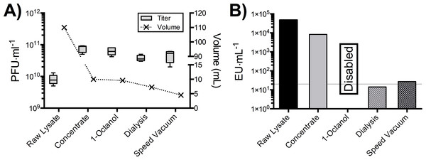 PoT protocol processed for the removal of bacterial endotoxins by 1-Octanol and solvent removal by dialysis and speed vacuum.