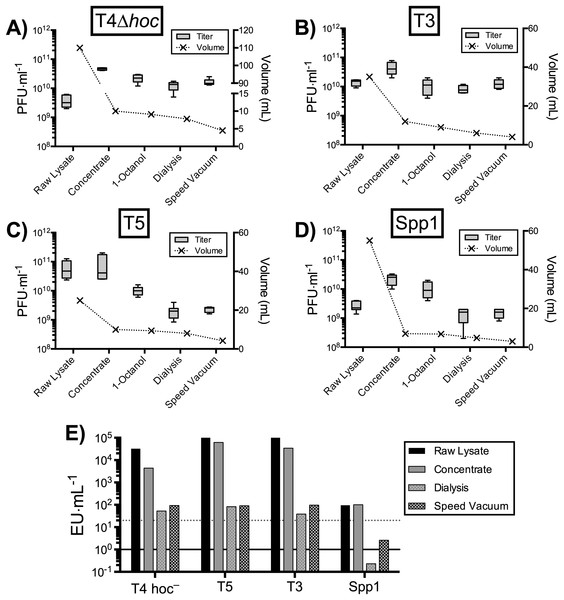 Applicability of PoT for the generation of high-titer, homogenous, endotoxin reduced phage banks from diverse phages.