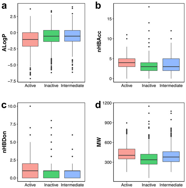 Box plot of AChE inhibitors using Lipinski’s rule-of-five descriptors.