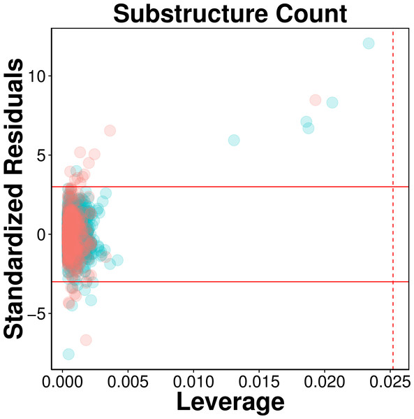 Evaluation of applicability domain using William plots for QSAR model built with substructure fingerprint count.