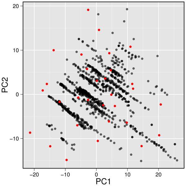 Plot showing the distribution of active AChE inhibitors (gray circles) and the diversity set (red circles) selected for molecular docking.