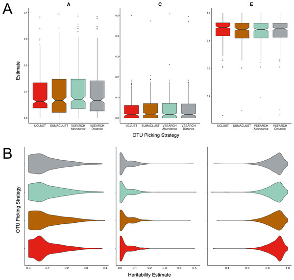 Twin based A, C, and E estimate comparisons between different greedy algorithms for de novo clustering at a 97% similarity threshold.