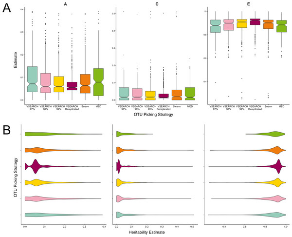 Twin based A, C, and E estimate comparisons between three different thresholds of de novo clustering using VSEARCH, VSEARCH de-replicated sequences, and two non-threshold based techniques.