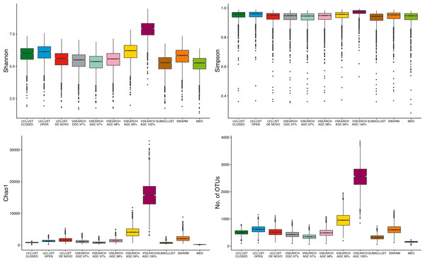 Comparison of absolute alpha diversity values for Shannon, Simpson, Chao1, and OTU count indices across all samples.