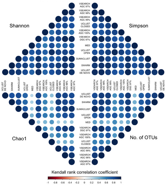 Kendall’s Tau rank based correlations between samples across methods for each of Shannon, Simpson, Chao1 and OTU count metrics.