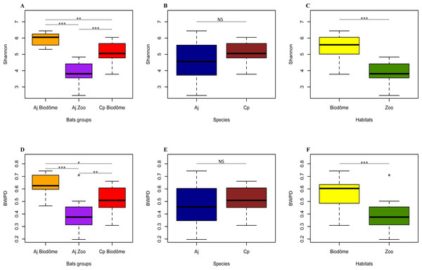 Alpha diversity differs significantly by habitat.