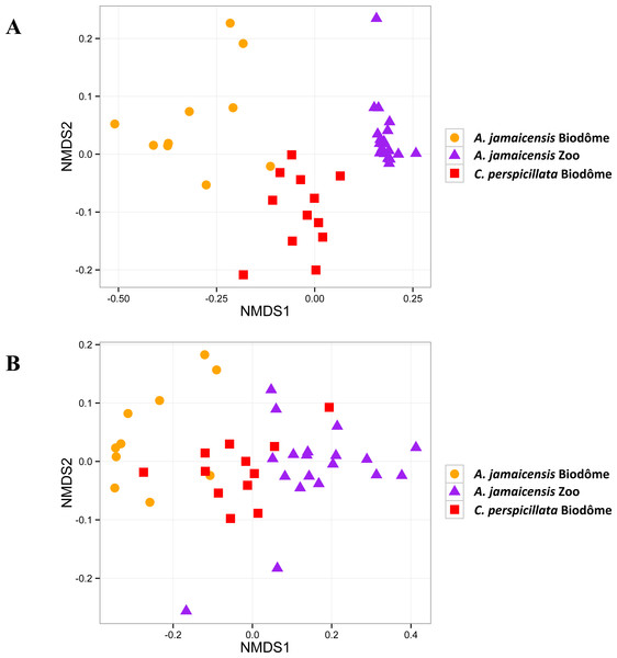 Microbiomes cluster mainly by habitat, but also by host species.