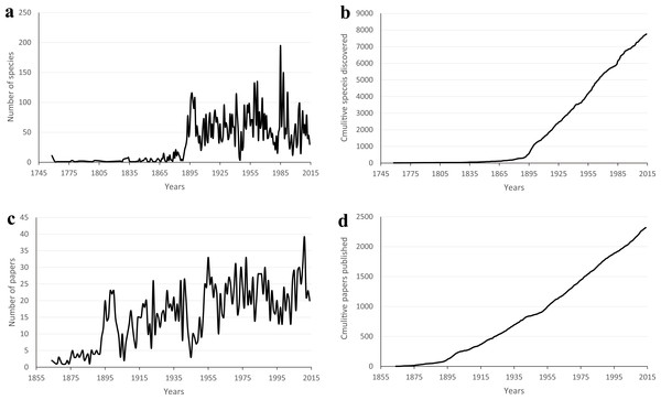 The number of species described and published papers in the CoL and Zoological Record™, respectively.