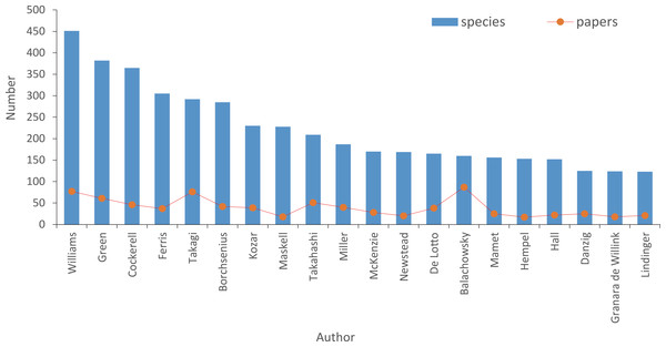 The top 20 authors who described most species of scale insects.