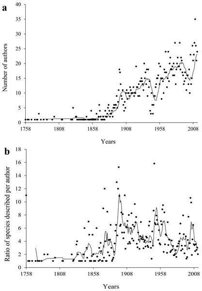 Number of authors (A) and number of species description per author over time (B).