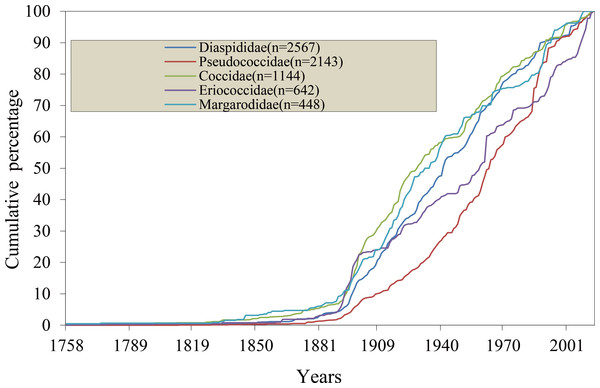 Cumulative rate of species description of the five major families from 1758 to 2014.