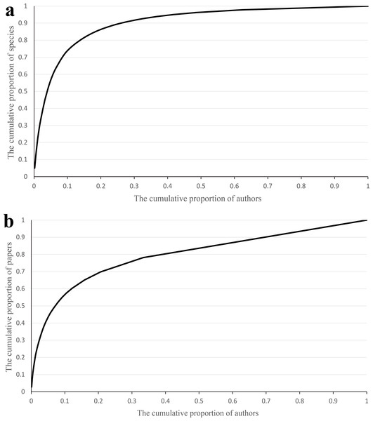 The cumulative proportion of discovered species (A) and published papers (B) against the cumulative proportion of authors.