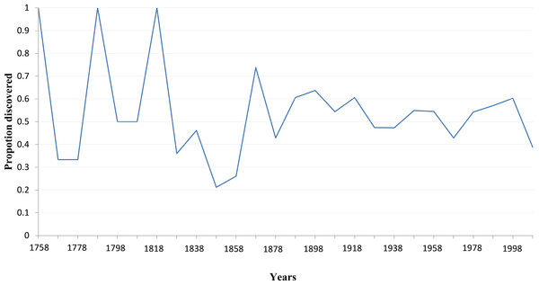 The proportion of species that the 10% most prolific authors described.