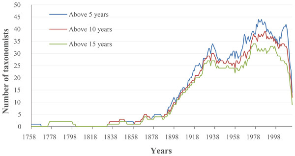 The number of taxonomists with taxonomic experience more than 5, 10 and 15 years.