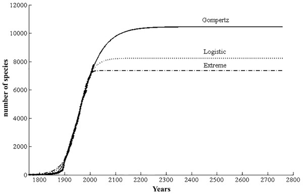 Predicted cumulative species curve for scale insects based on three curvilinear models (Extreme, Logistic, and Gompertz).