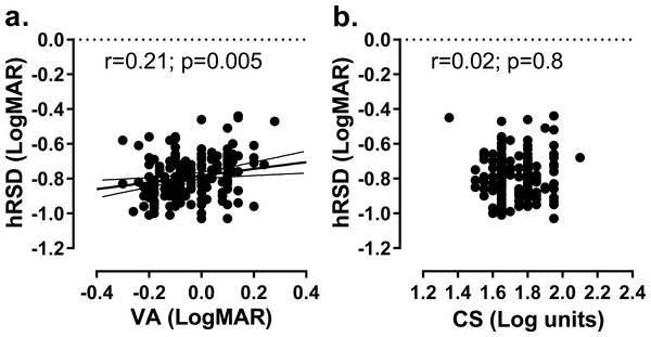 Relationship between hRSD threshold and VA and CS.