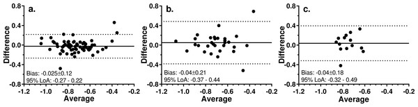 Bland-Altman plots for test-retest analysis of 3AFC version of the hRSD test.