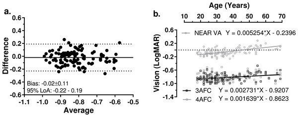 Comparison of 3AFC and 4AFC versions of the hRSD test.