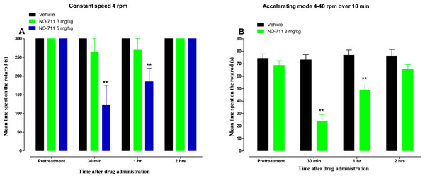 Time course of the mean time spent on the rotarod (s) for NO-711 in a rotarod test in naïve BALB/c mice.