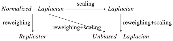 Relationships between special cases of the parameterized Laplacian.