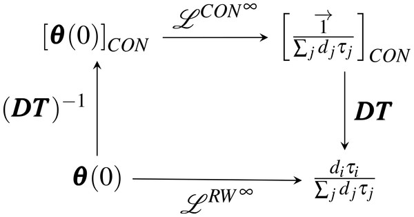 The similarity transformations between “consensus” and “random walk” dynamics.