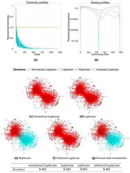 Analysis of the Political Blogs network.