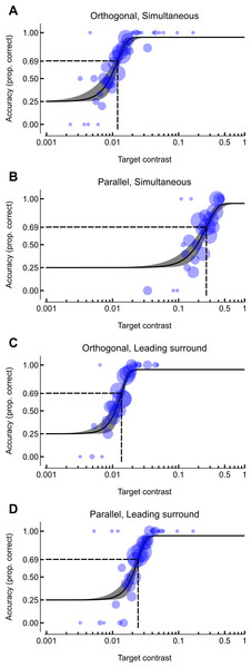 Data and psychometric functions for a representative participant.