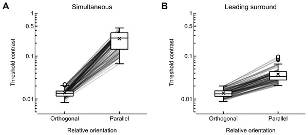 Contrast detection thresholds across the four conditions.