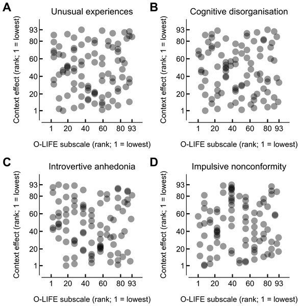 Comparison of ranked O-LIFE score and the ranked magnitude of the orientation-dependent effect of context during simultaneous presentation.