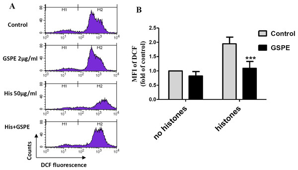 Grape seed proanthocyanidin extract decreased intracellular ROS formation caused by histones.