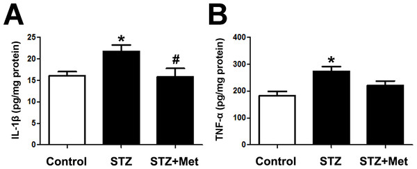 Effects of metformin treatment in STZ-induced diabetic mice on IL-1 β and TNF-α.