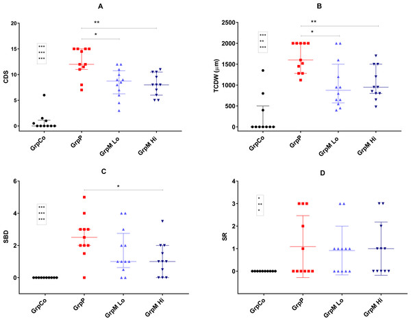 Scatter plot representation of the histological scores.