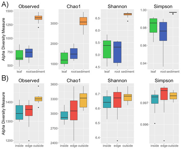 Alpha diversity across samples.