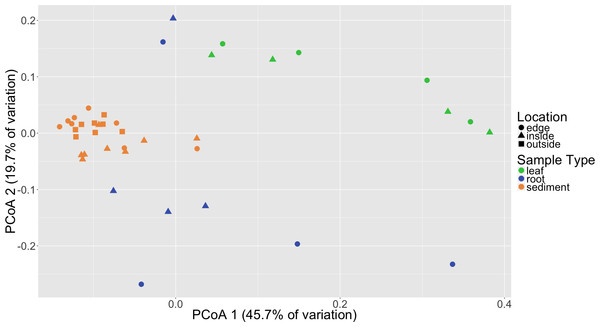 Principal coordinates analysis (PCoA) of microbial communities based on weighted Unifrac distances.