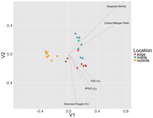 Relationship between environmental data and microbial communities.