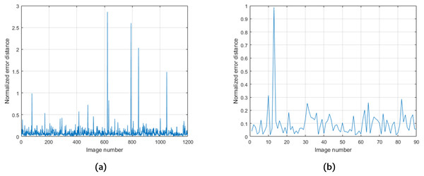 Values of 
                        
                        ${D}^{\ast } \left( {c}_{\mathrm{exp}},{c}_{\mathrm{real}} \right) $
                        
                           
                              
                                 D
                              
                              
                                 ∗
                              
                           
                           
                              
                                 
                                    
                                       c
                                    
                                    
                                       exp
                                    
                                 
                                 ,
                                 
                                    
                                       c
                                    
                                    
                                       real
                                    
                                 
                              
                           
                        
                      obtained for the Messidor (A) and ONHSD (B) datasets.