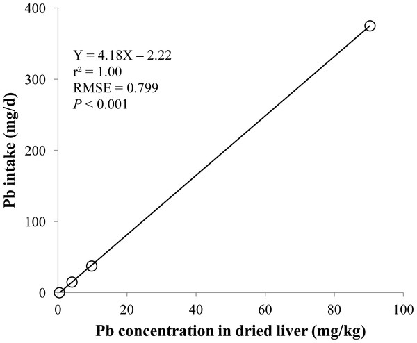 Dried liver.